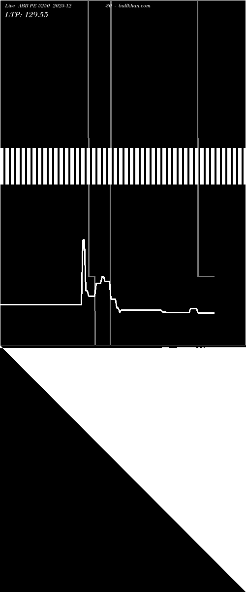  option chart ABB PE 5250 2025-12-30 