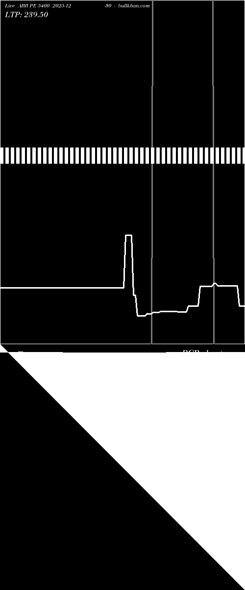  option chart ABB PE 5400 2025-12-30 