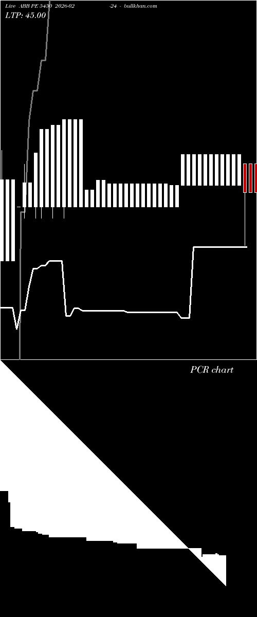  option chart ABB PE 5450 2026-02-24 