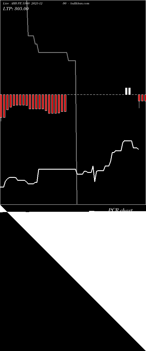  option chart ABB PE 5500 2025-12-30 