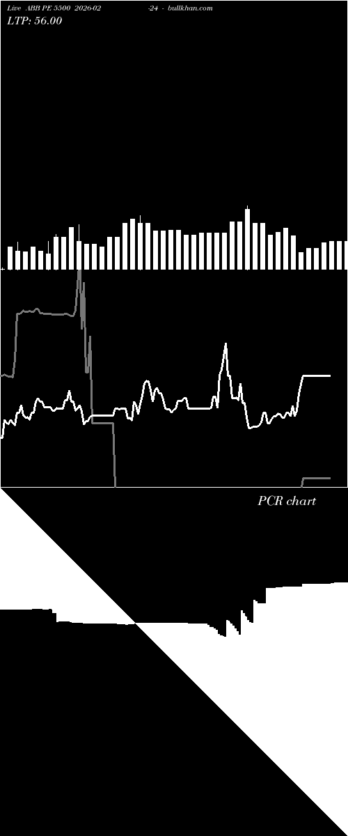  option chart ABB PE 5500 2026-02-24 