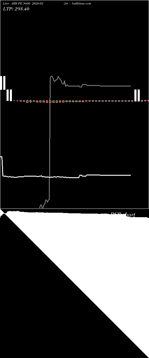  option chart ABB PE 5600 2026-02-24 