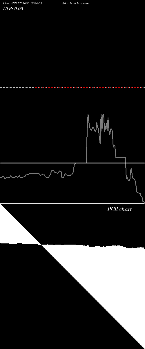  option chart ABB PE 5600 2026-02-24 