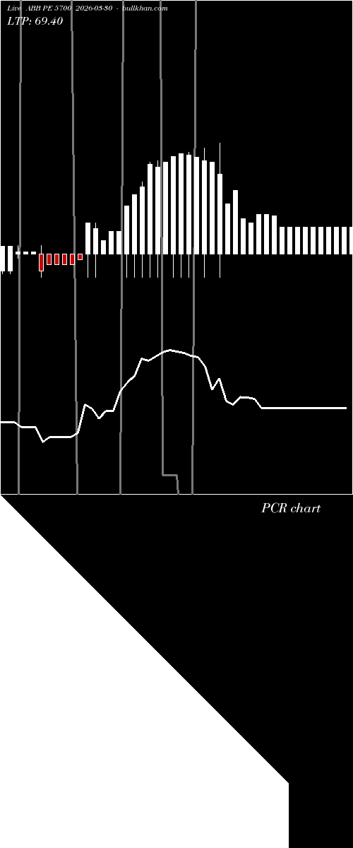  option chart ABB PE 5700 2026-03-30 