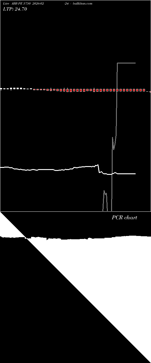  option chart ABB PE 5750 2026-02-24 