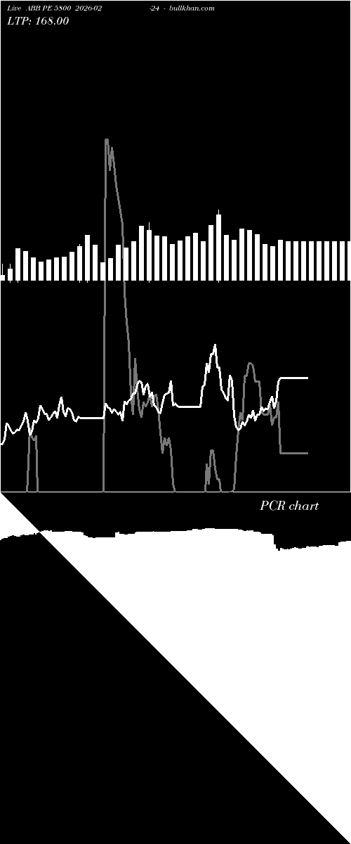  option chart ABB PE 5800 2026-02-24 
