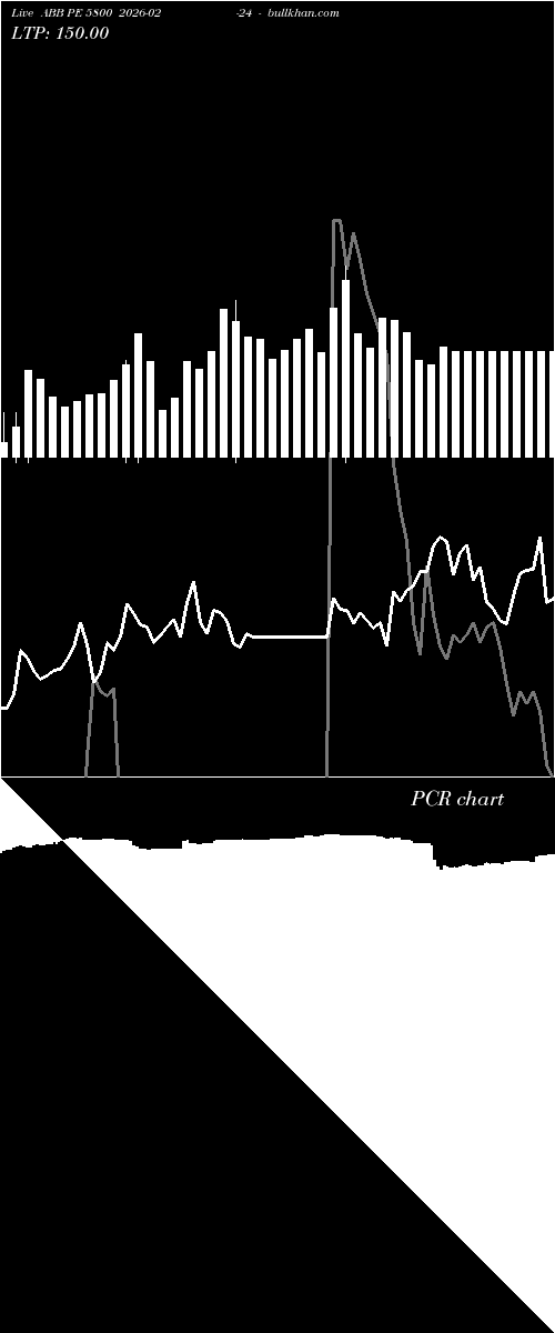 option chart ABB PE 5800 2026-02-24 