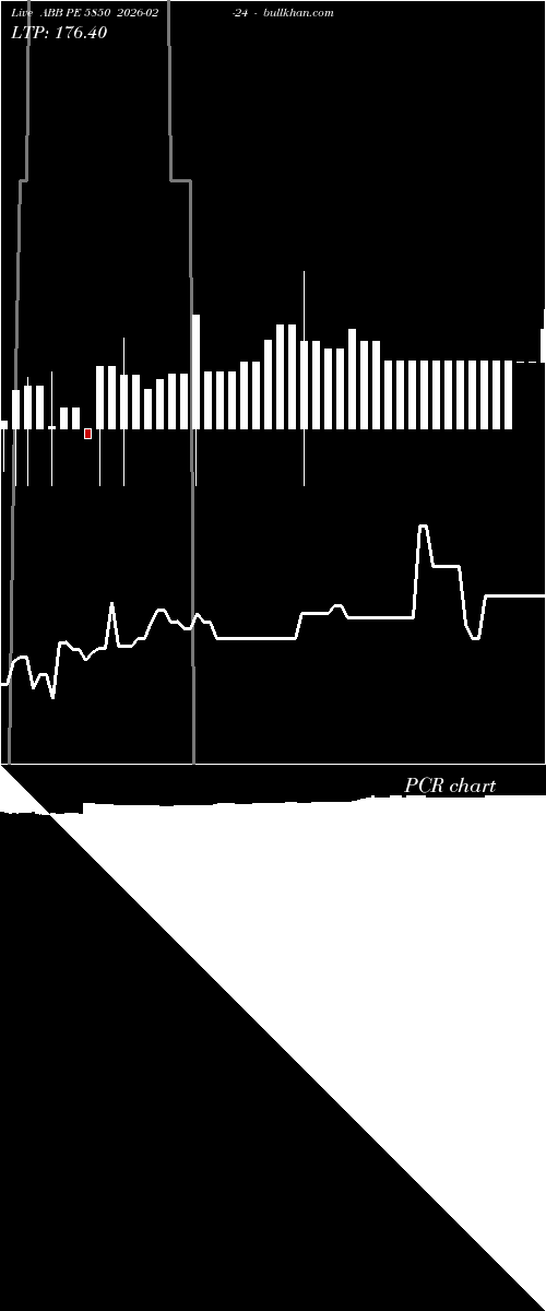  option chart ABB PE 5850 2026-02-24 