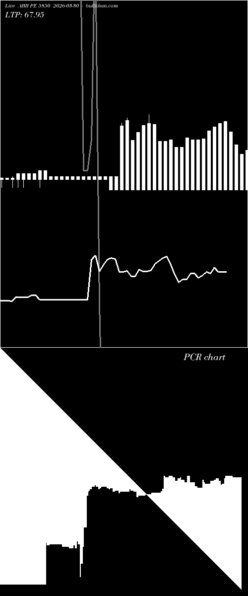  option chart ABB PE 5850 2026-03-30 