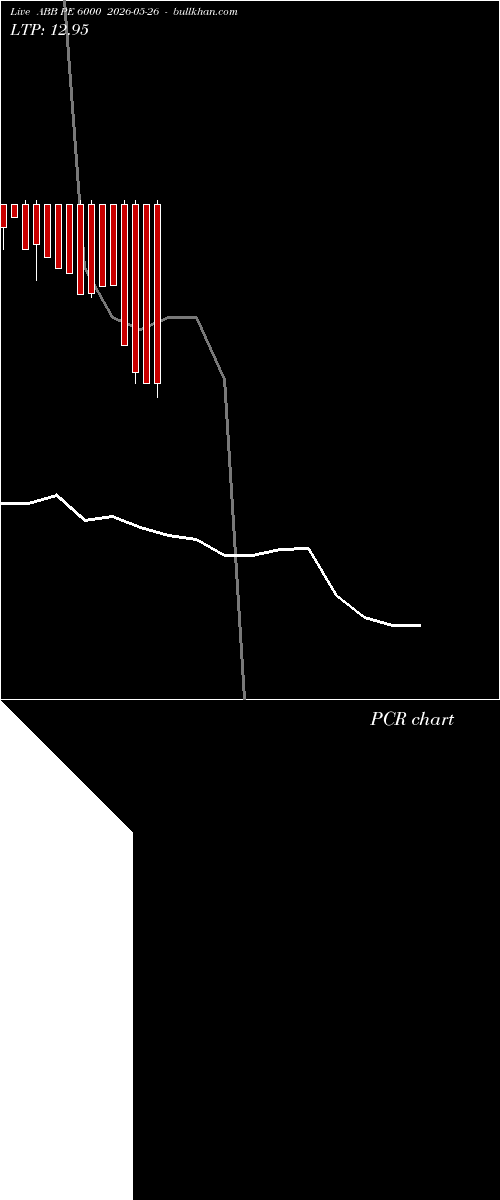  option chart ABB PE 6000 2026-05-26 
