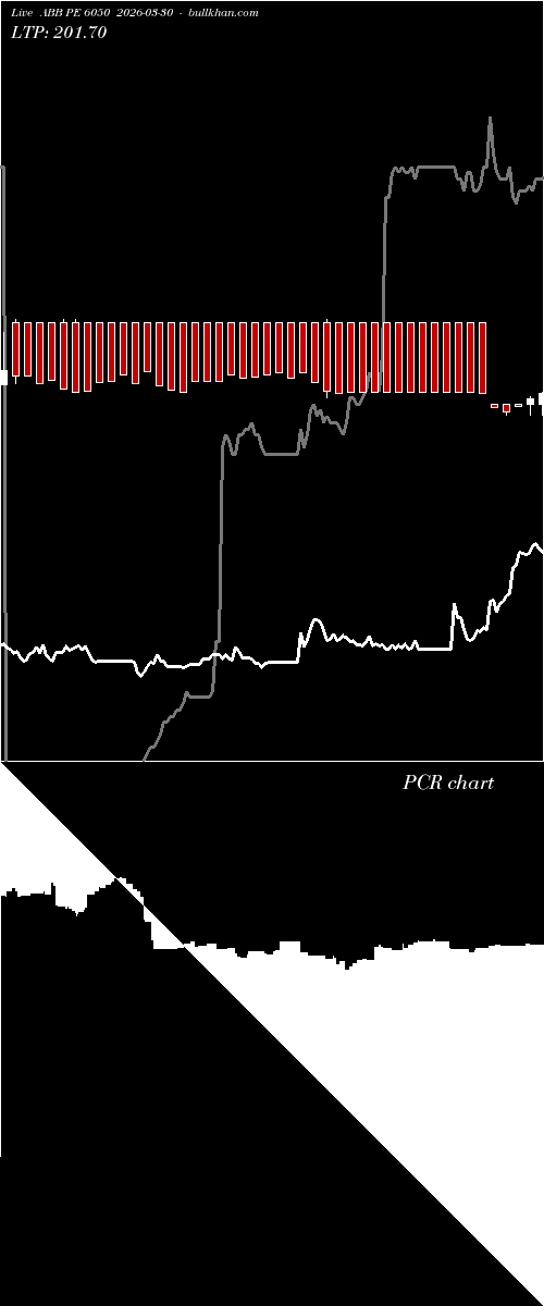  option chart ABB PE 6050 2026-03-30 