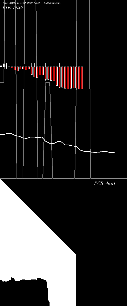  option chart ABB PE 6150 2026-05-26 