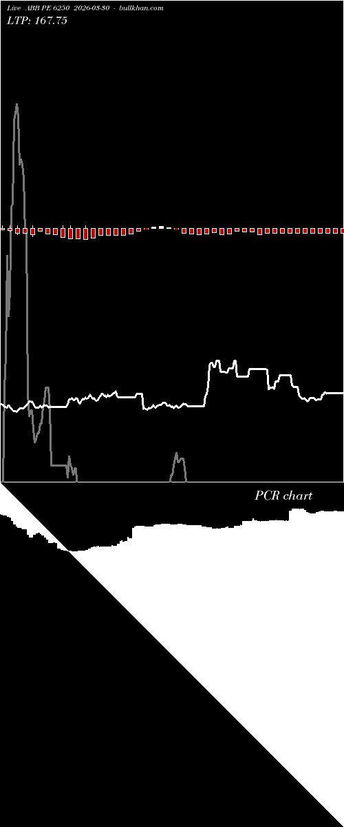  option chart ABB PE 6250 2026-03-30 