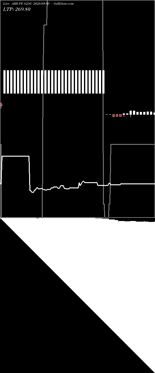  option chart ABB PE 6250 2026-03-30 