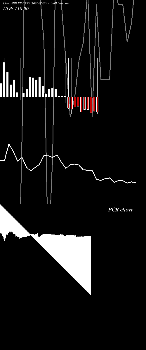 option chart ABB PE 6250 2026-05-26 