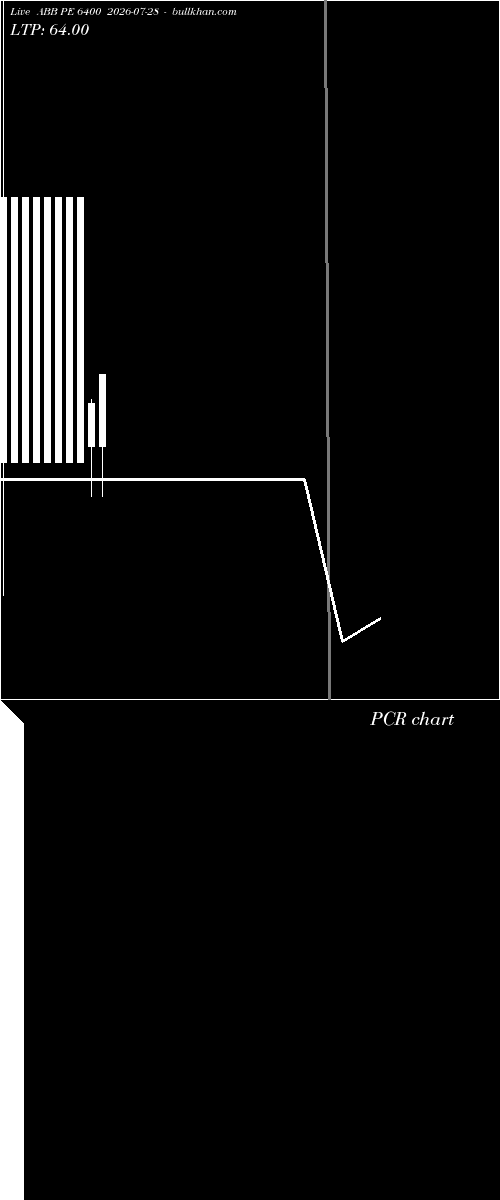  option chart ABB PE 6400 2026-07-28 