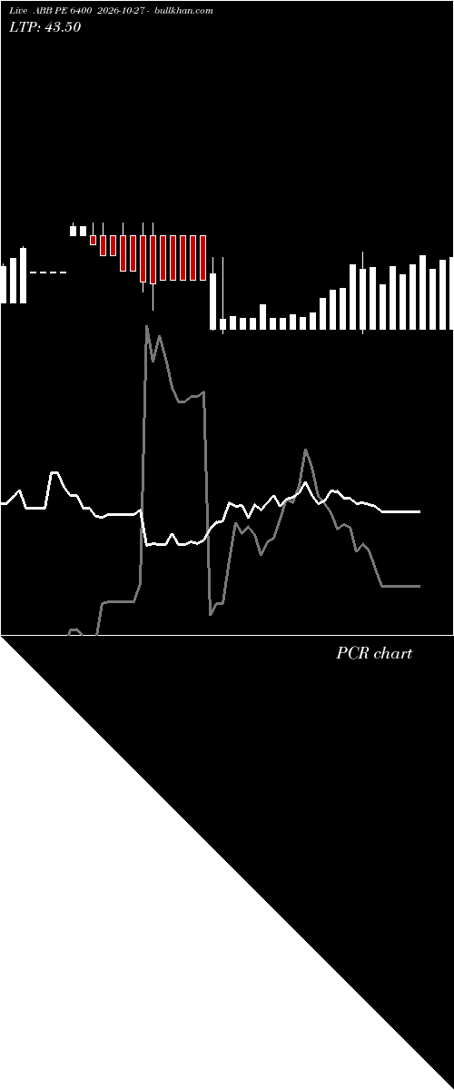  option chart ABB PE 6400 2026-10-27 