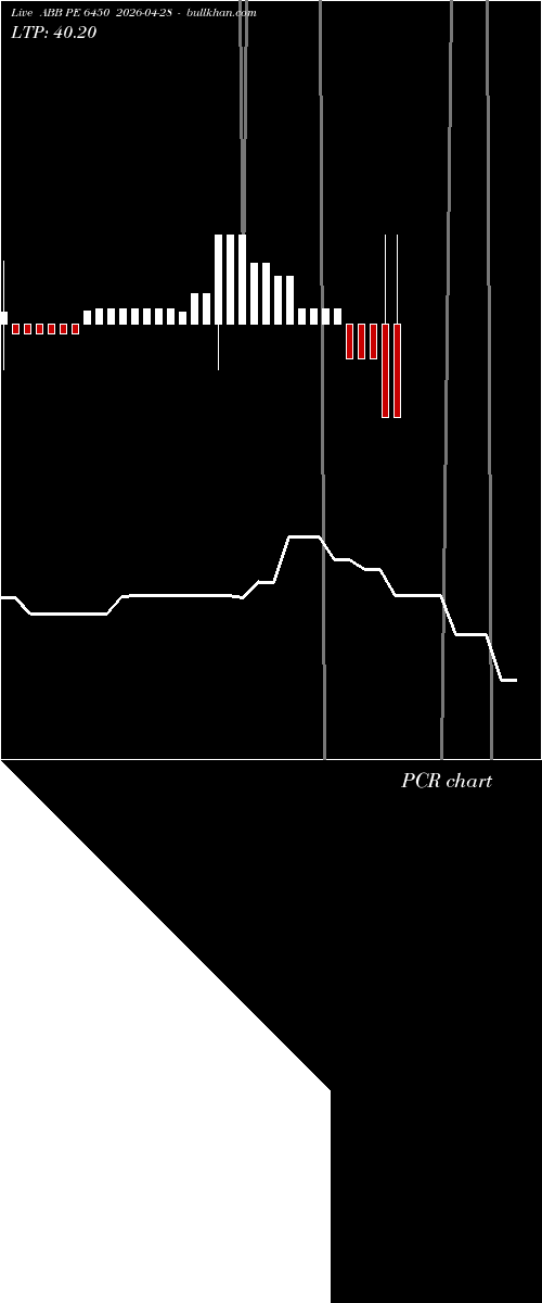  option chart ABB PE 6450 2026-04-28 