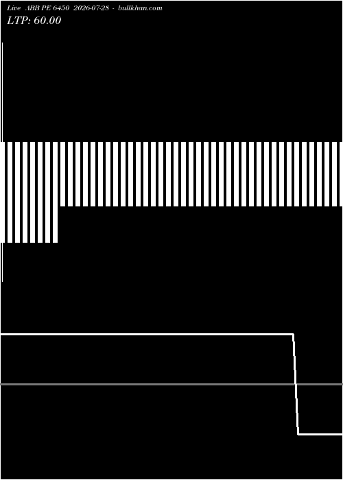  option chart ABB PE 6450 2026-07-28 