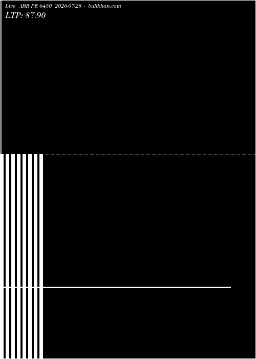  option chart ABB PE 6450 2026-07-28 