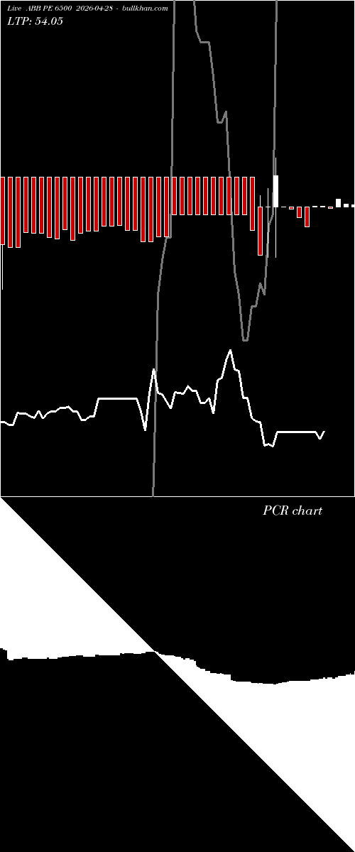  option chart ABB PE 6500 2026-04-28 