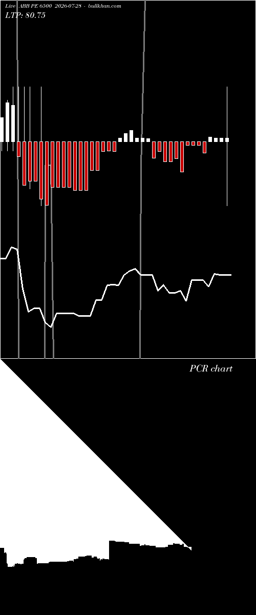  option chart ABB PE 6500 2026-07-28 