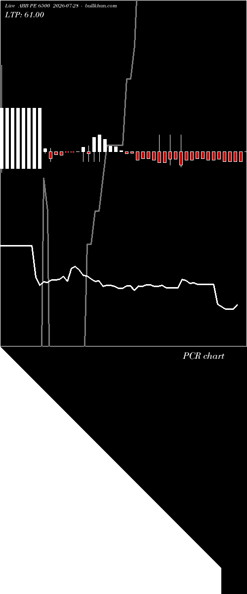  option chart ABB PE 6500 2026-07-28 