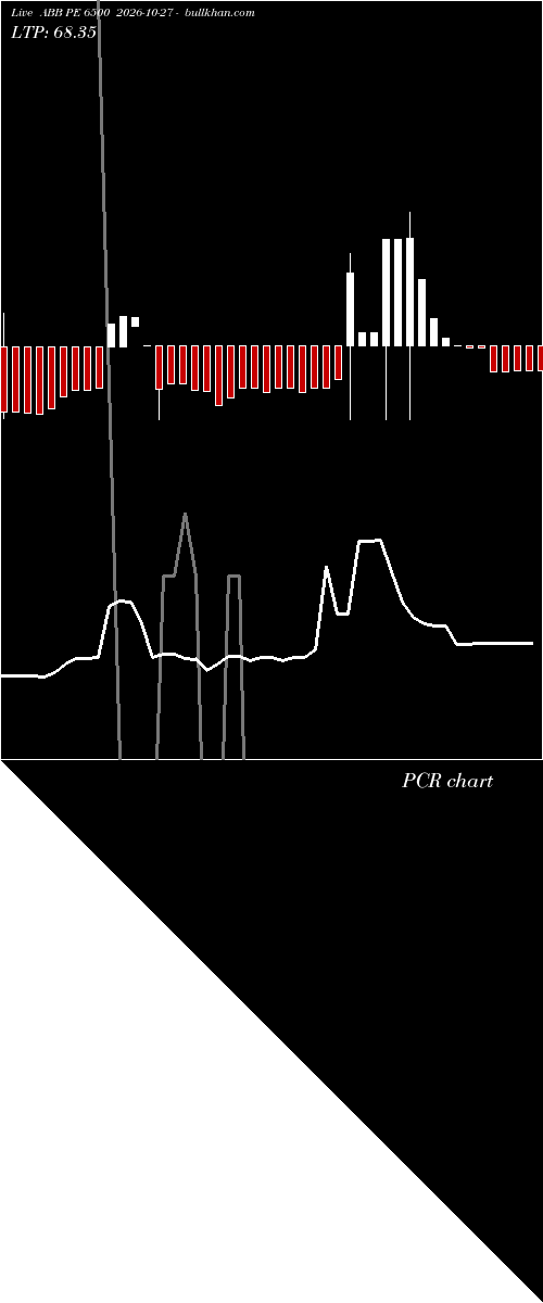 option chart ABB PE 6500 2026-10-27 