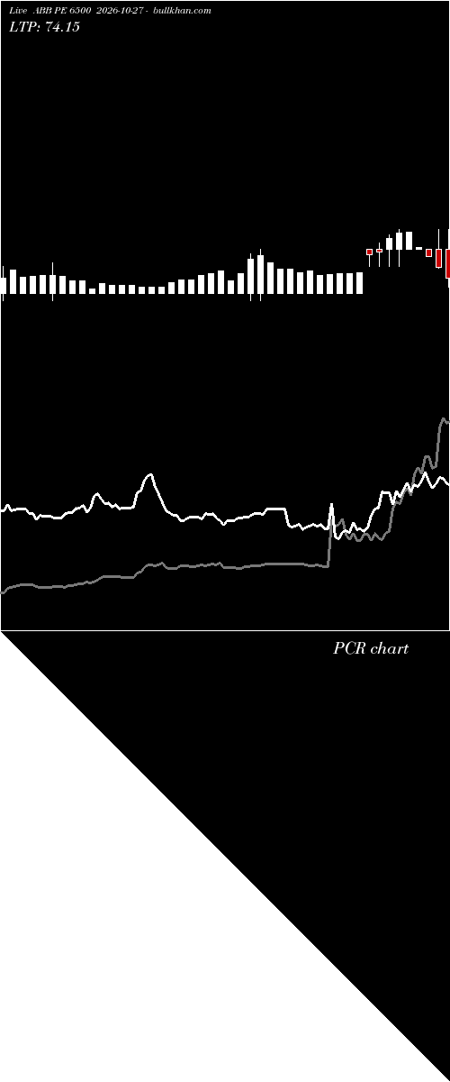  option chart ABB PE 6500 2026-10-27 