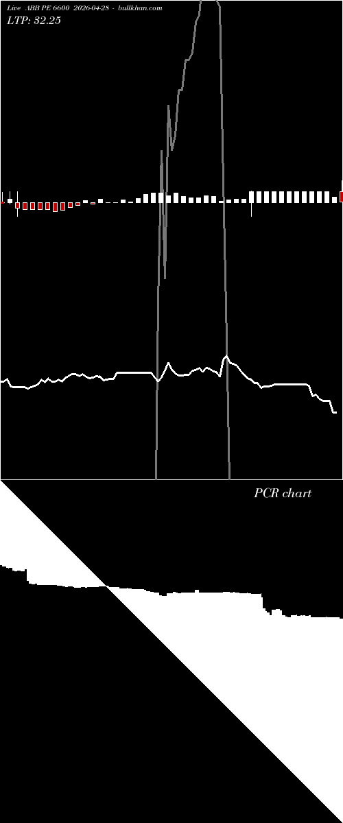  option chart ABB PE 6600 2026-04-28 
