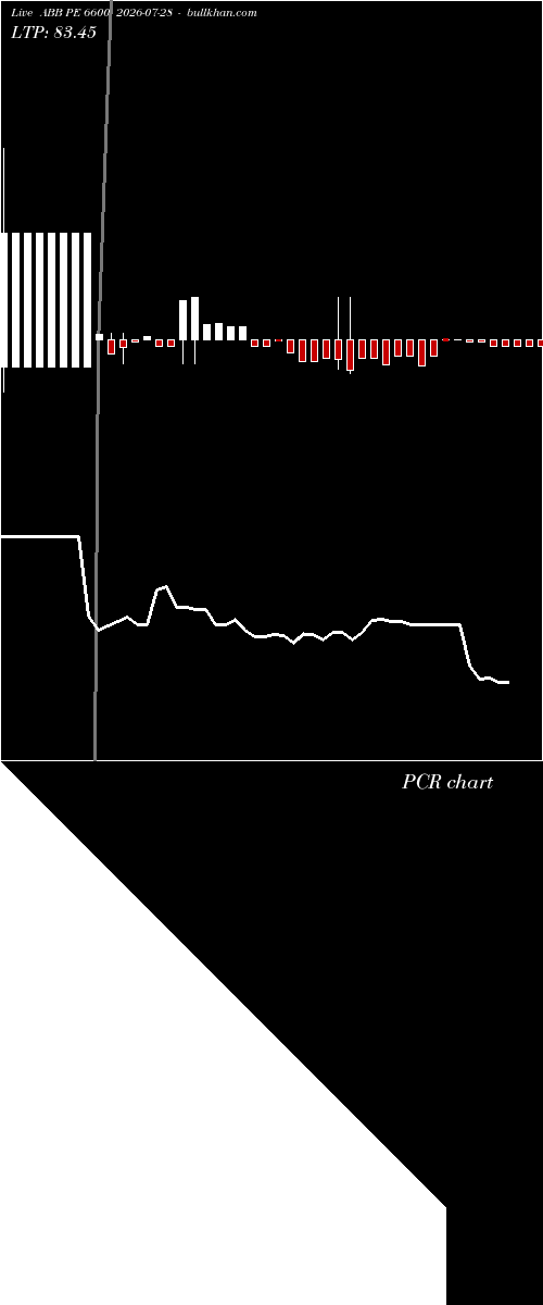  option chart ABB PE 6600 2026-07-28 