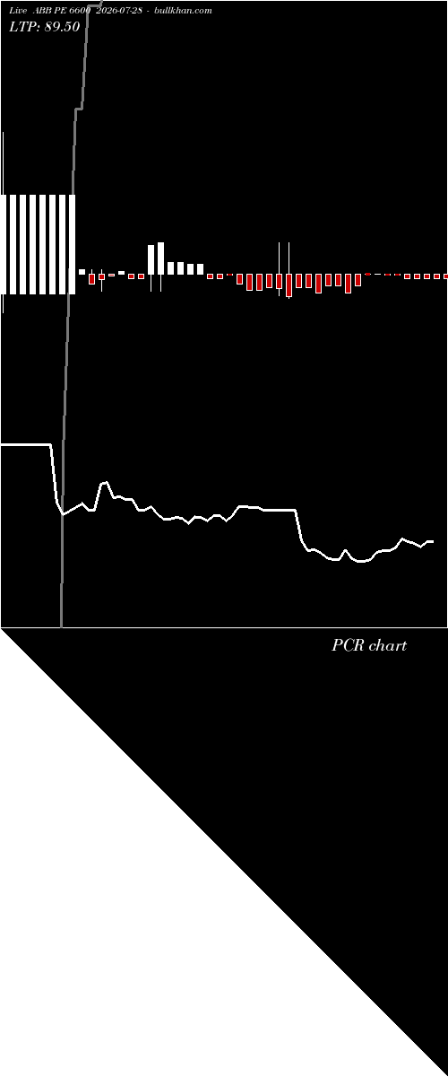  option chart ABB PE 6600 2026-07-28 