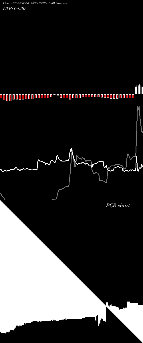  option chart ABB PE 6600 2026-10-27 