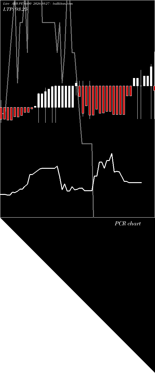  option chart ABB PE 6600 2026-10-27 