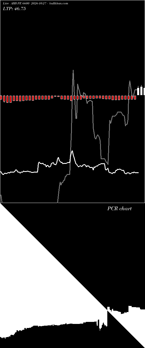  option chart ABB PE 6600 2026-10-27 