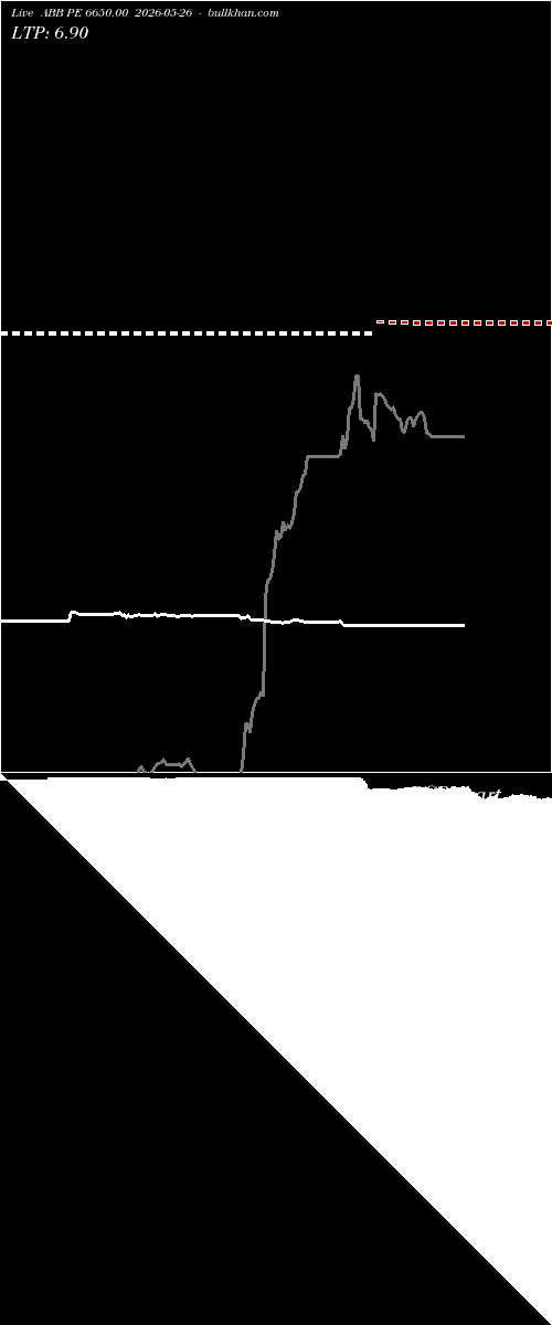  option chart ABB PE 6650.00 2026-05-26 