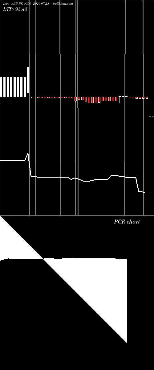  option chart ABB PE 6650 2026-07-28 