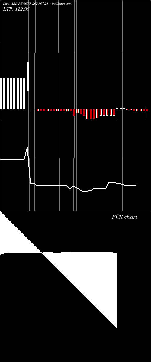  option chart ABB PE 6650 2026-07-28 