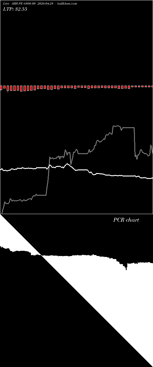  option chart ABB PE 6800.00 2026-04-28 