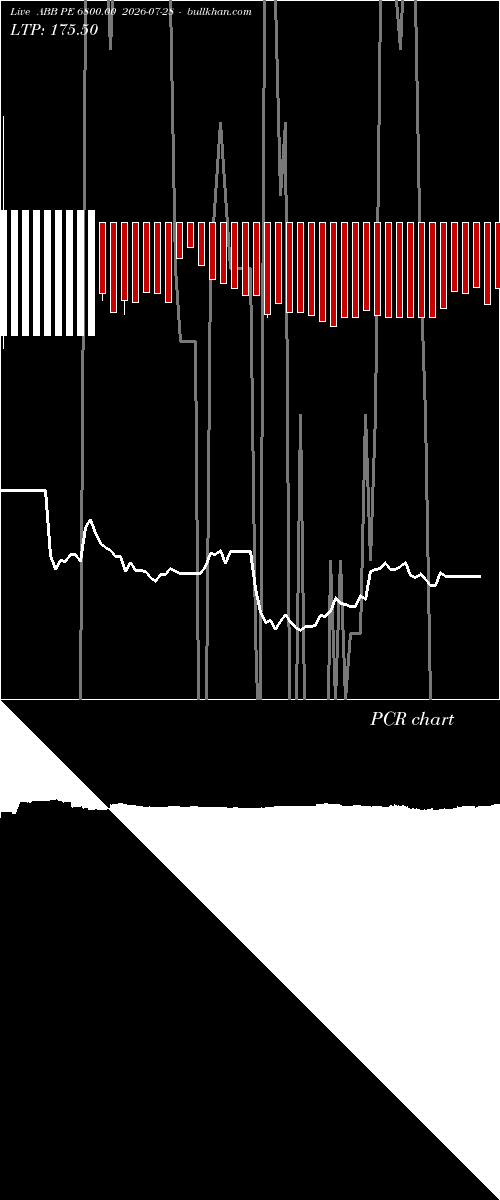  option chart ABB PE 6800.00 2026-07-28 