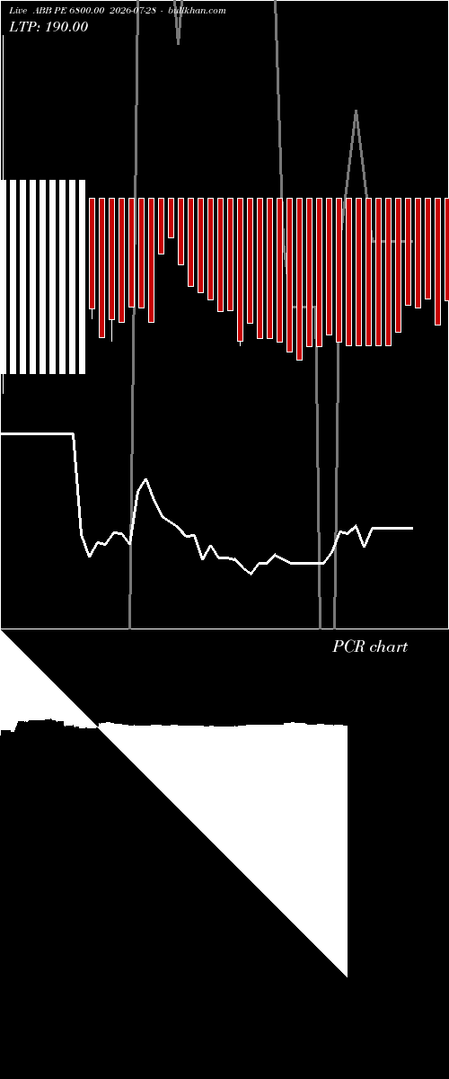  option chart ABB PE 6800.00 2026-07-28 