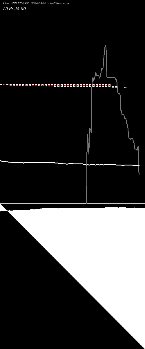  option chart ABB PE 6800 2026-05-26 