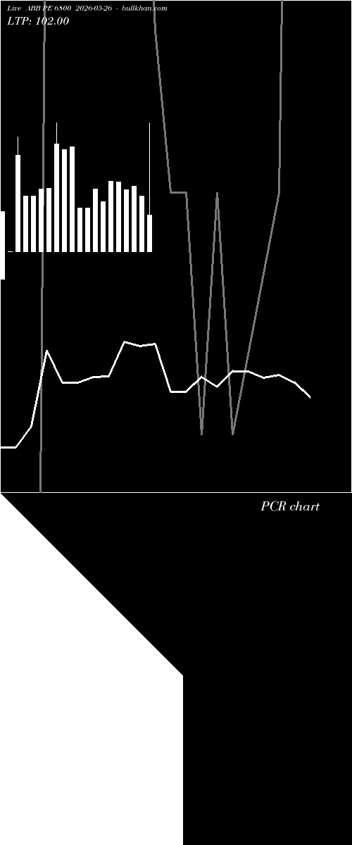  option chart ABB PE 6800 2026-05-26 