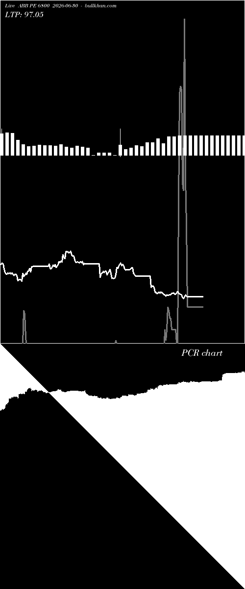  option chart ABB PE 6800 2026-06-30 