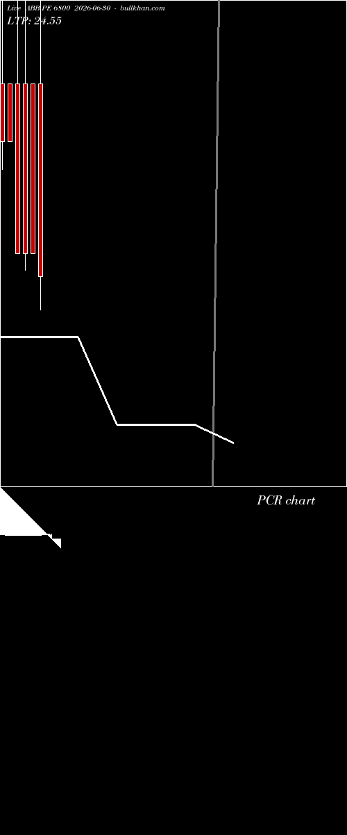  option chart ABB PE 6800 2026-06-30 
