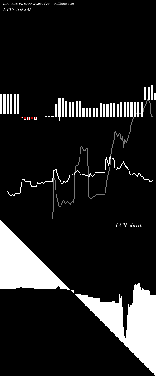  option chart ABB PE 6800 2026-07-28 