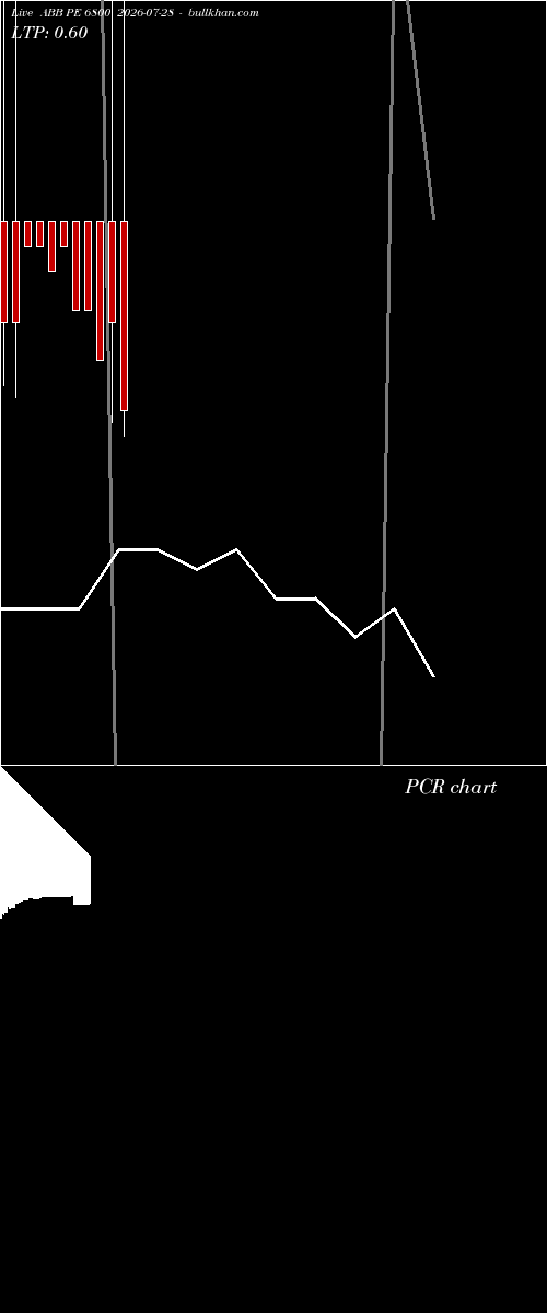  option chart ABB PE 6800 2026-07-28 