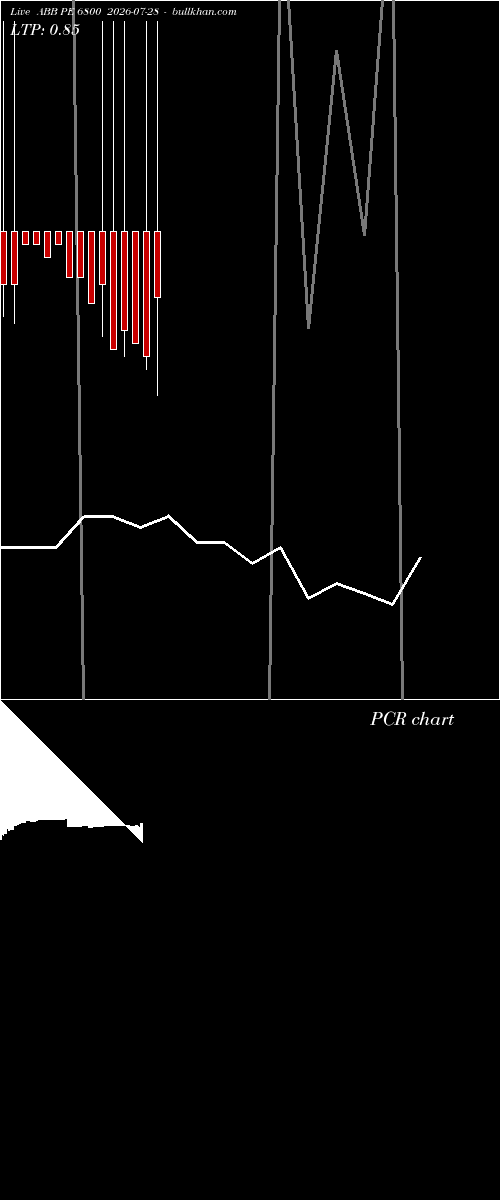  option chart ABB PE 6800 2026-07-28 