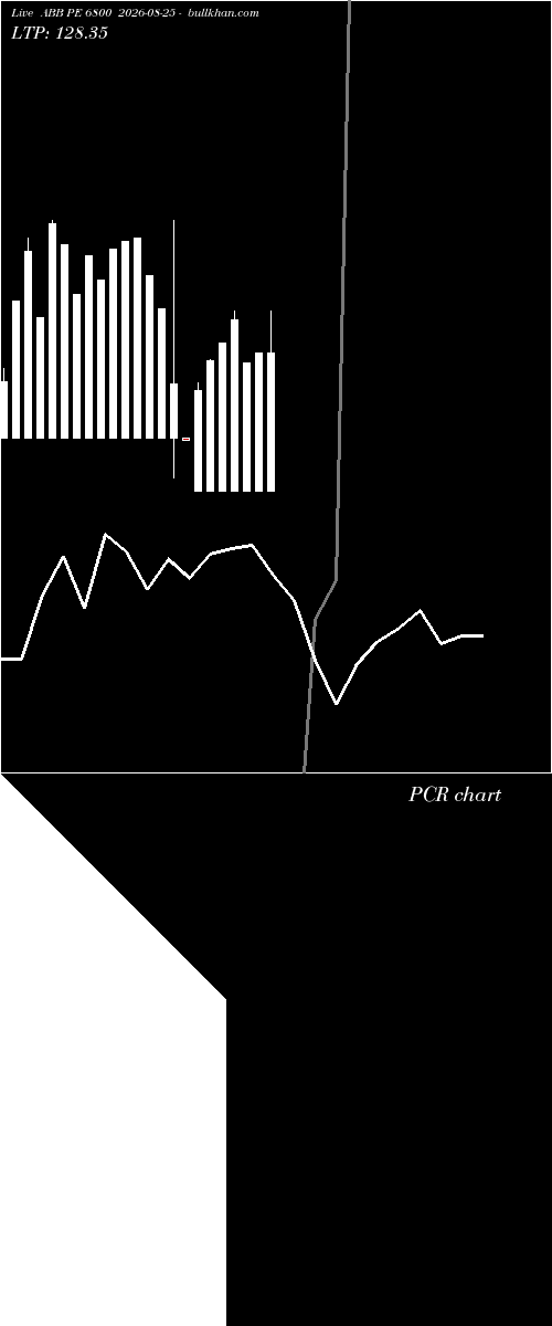  option chart ABB PE 6800 2026-08-25 