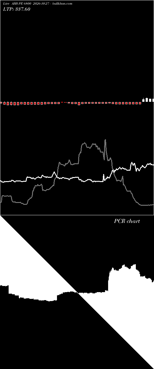  option chart ABB PE 6800 2026-10-27 